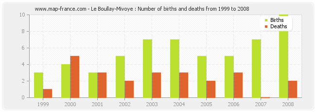 Le Boullay-Mivoye : Number of births and deaths from 1999 to 2008